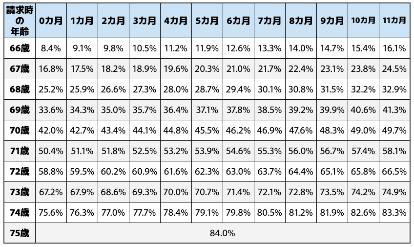 "請求時の 年齢"        0カ月        1カ月        2カ月        3カ月        4カ月        5カ月        6カ月        7カ月        8カ月        9カ月        10カ月        11カ月 66歳        8.4%        9.1%        9.8%        10.5%        11.2%        11.9%        12.6%        13.3%        14.0%        14.7%        15.4%        16.1% 67歳        16.8%        17.5%        18.2%        18.9%        19.6%        20.3%        21.0%        21.7%        22.4%        23.1%        23.8%        24.5% 68歳        25.2%        25.9%        26.6%        27.3%        28.0%        28.7%        29.4%        30.1%        30.8%        31.5%        32.2%        32.9% 69歳        33.6%        34.3%        35.0%        35.7%        36.4%        37.1%        37.8%        38.5%        39.2%        39.9%        40.6%        41.3% 70歳        42.0%        42.7%        43.4%        44.1%        44.8%        45.5%        46.2%        46.9%        47.6%        48.3%        49.0%        49.7% 71歳        50.4%        51.1%        51.8%        52.5%        53.2%        53.9%        54.6%        55.3%        56.0%        56.7%        57.4%        58.1% 72歳        58.8%        59.5%        60.2%        60.9%        61.6%        62.3%        63.0%        63.7%        64.4%        65.1%        65.8%        66.5% 73歳        67.2%        67.9%        68.6%        69.3%        70.0%        70.7%        71.4%        72.1%        72.8%        73.5%        74.2%        74.9% 74歳        75.6%        76.3%        77.0%        77.7%        78.4%        79.1%        79.8%        80.5%        81.2%        81.9%        82.6%        83.3% 75歳        84.0%                                "請求時の 年齢"        0カ月        1カ月        2カ月        3カ月        4カ月        5カ月        6カ月        7カ月        8カ月        9カ月        10カ月        11カ月 66歳        8.4%        9.1%        9.8%        10.5%        11.2%        11.9%        12.6%        13.3%        14.0%        14.7%        15.4%        16.1% 67歳        16.8%        17.5%        18.2%        18.9%        19.6%        20.3%        21.0%        21.7%        22.4%        23.1%        23.8%        24.5% 68歳        25.2%        25.9%        26.6%        27.3%        28.0%        28.7%        29.4%        30.1%        30.8%        31.5%        32.2%        32.9% 69歳        33.6%        34.3%        35.0%        35.7%        36.4%        37.1%        37.8%        38.5%        39.2%        39.9%        40.6%        41.3% 70歳        42.0%        42.7%        43.4%        44.1%        44.8%        45.5%        46.2%        46.9%        47.6%        48.3%        49.0%        49.7% 71歳        50.4%        51.1%        51.8%        52.5%        53.2%        53.9%        54.6%        55.3%        56.0%        56.7%        57.4%        58.1% 72歳        58.8%        59.5%        60.2%        60.9%        61.6%        62.3%        63.0%        63.7%        64.4%        65.1%        65.8%        66.5% 73歳        67.2%        67.9%        68.6%        69.3%        70.0%        70.7%        71.4%        72.1%        72.8%        73.5%        74.2%        74.9% 74歳        75.6%        76.3%        77.0%        77.7%        78.4%        79.1%        79.8%        80.5%        81.2%        81.9%        82.6%        83.3% 75歳        84.0%                                "請求時の 年齢"        0カ月        1カ月        2カ月        3カ月        4カ月        5カ月        6カ月        7カ月        8カ月        9カ月        10カ月        11カ月 66歳        8.4%        9.1%        9.8%        10.5%        11.2%        11.9%        12.6%        13.3%        14.0%        14.7%        15.4%        16.1% 67歳        16.8%        17.5%        18.2%        18.9%        19.6%        20.3%        21.0%        21.7%        22.4%        23.1%        23.8%        24.5% 68歳        25.2%        25.9%        26.6%        27.3%        28.0%        28.7%        29.4%        30.1%        30.8%        31.5%        32.2%        32.9% 69歳        33.6%        34.3%        35.0%        35.7%        36.4%        37.1%        37.8%        38.5%        39.2%        39.9%        40.6%        41.3% 70歳        42.0%        42.7%        43.4%        44.1%        44.8%        45.5%        46.2%        46.9%        47.6%        48.3%        49.0%        49.7% 71歳        50.4%        51.1%        51.8%        52.5%        53.2%        53.9%        54.6%        55.3%        56.0%        56.7%        57.4%        58.1% 72歳        58.8%        59.5%        60.2%        60.9%        61.6%        62.3%        63.0%        63.7%        64.4%        65.1%        65.8%        66.5% 73歳        67.2%        67.9%        68.6%        69.3%        70.0%        70.7%        71.4%        72.1%        72.8%        73.5%        74.2%        74.9% 74歳        75.6%        76.3%        77.0%        77.7%        78.4%        79.1%        79.8%        80.5%        81.2%        81.9%        82.6%        83.3% 75歳        84.0%                                                                                                                                                                                        