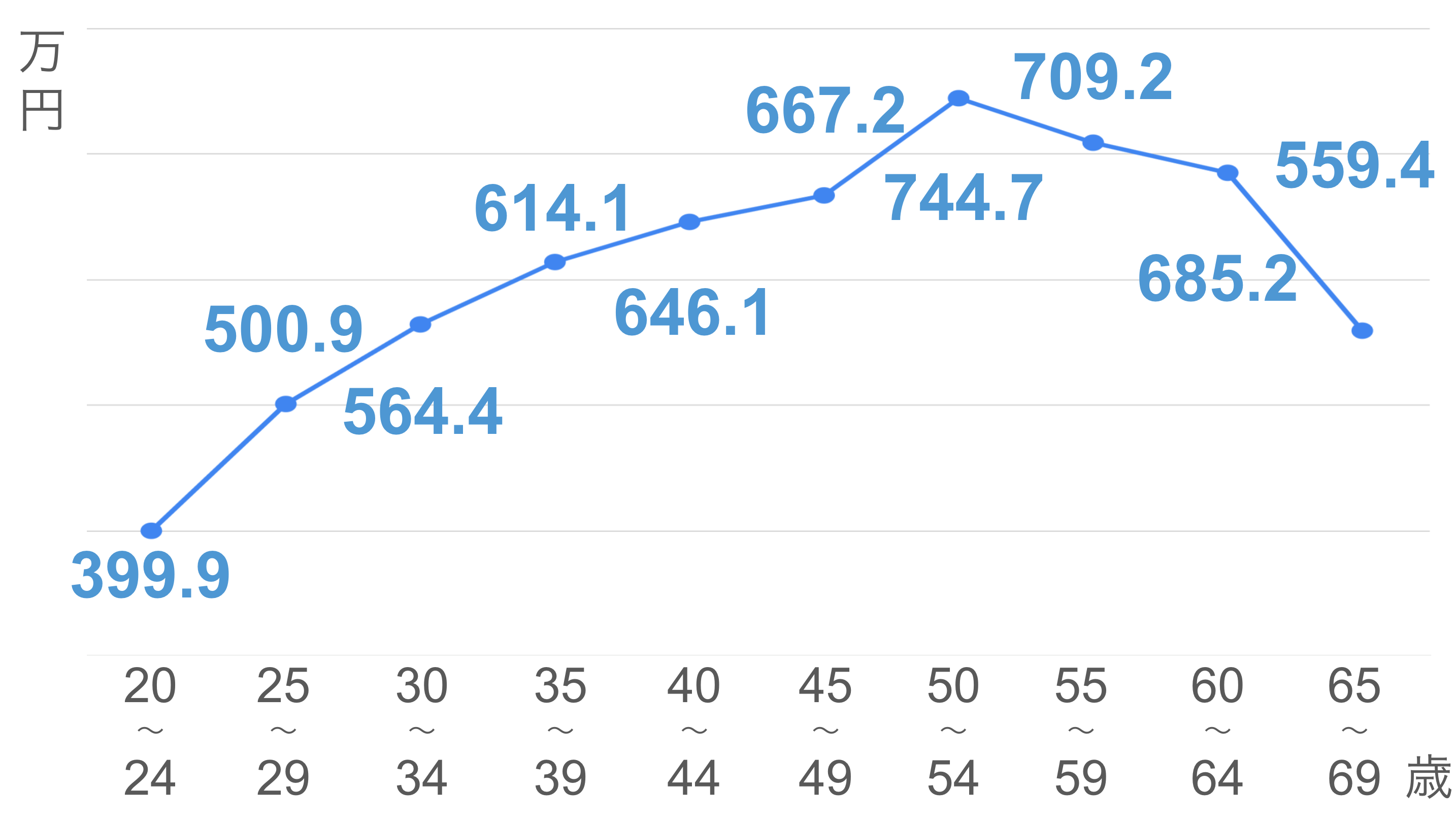 20〜24歳：399.9万円  25〜29歳：500.9万円  30〜34歳：564.4万円  35〜39歳：614.1万円  40〜44歳：646.1万円  45〜49歳：667.2万円  50〜54歳：744.7万円  55〜59歳：709.2万円  60〜64歳：685.2万円  65〜69歳：559.4万円