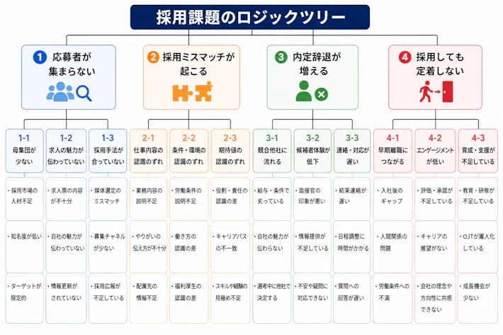 採用課題のロジックツリー