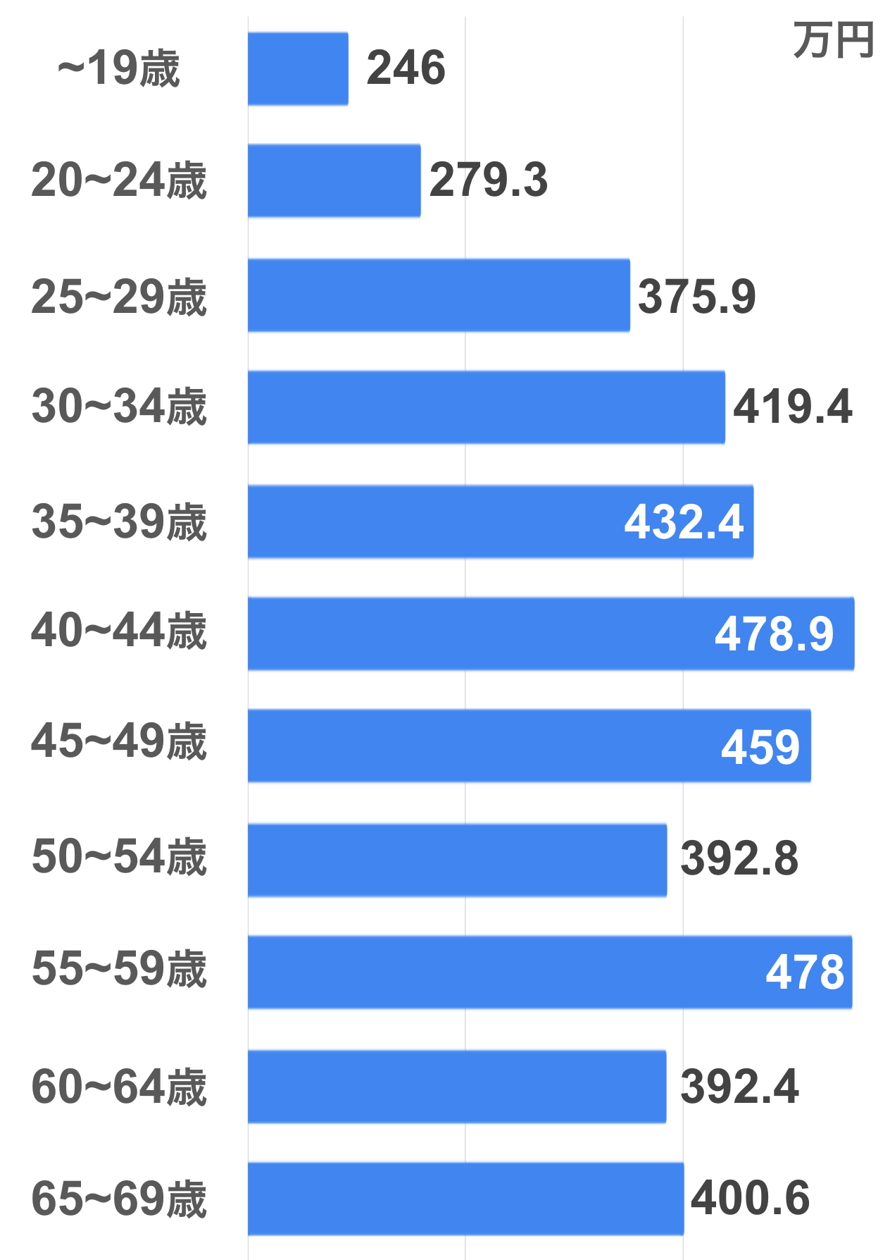 〜19歳:246万円 20〜24歳:279.3万円 25〜29歳:375.9万円 30〜34歳:419.4万円 35〜39歳:432.4万円 40〜44歳:478.9万円 45〜49歳:459万円 50〜54歳:392.8万円 55〜59歳:478万円 60〜64歳:392.4万円 65〜69歳:400.6万円