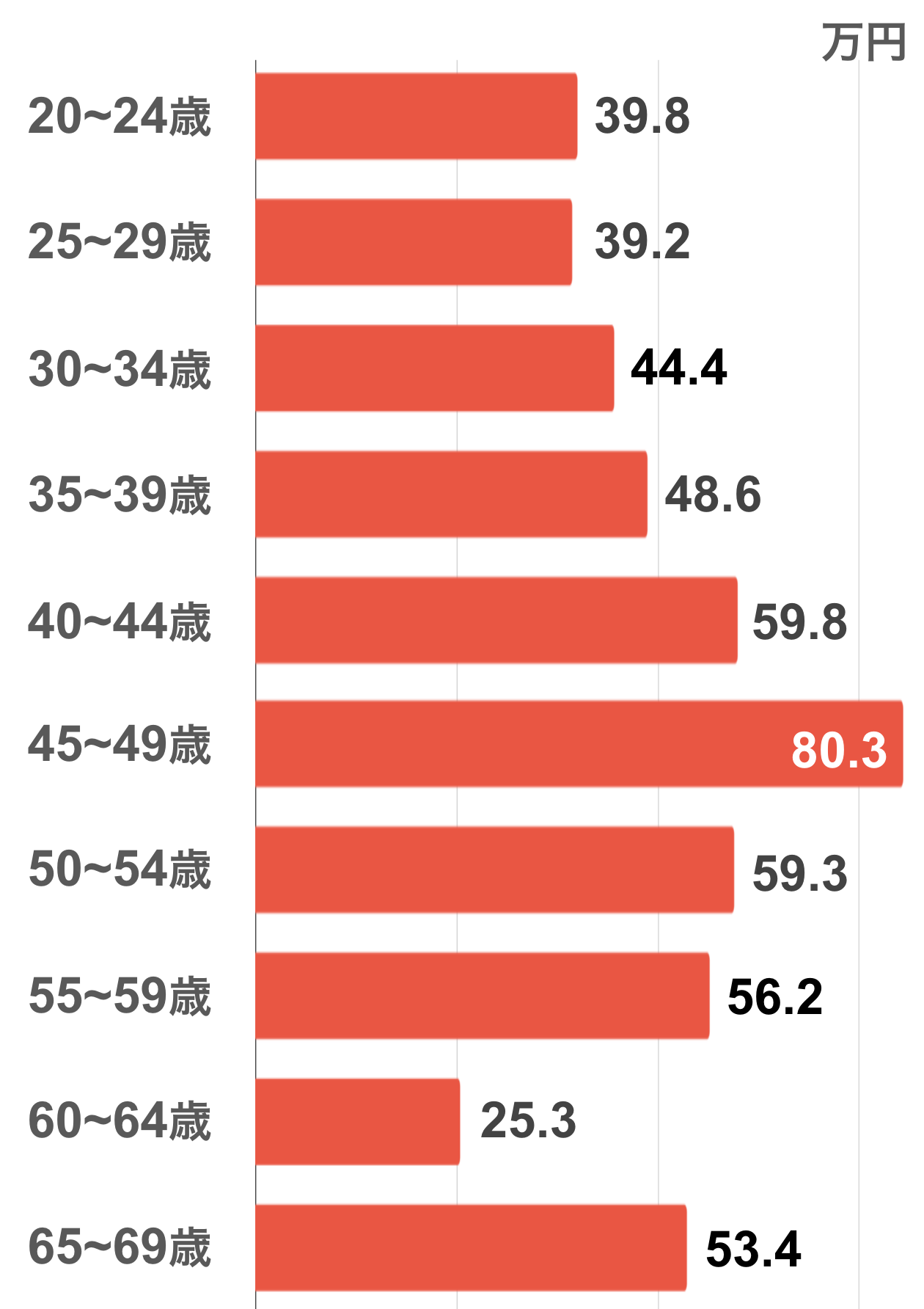 20〜24歳：39.8万円  25〜29歳：39.2万円  30〜34歳：44.4万円  35〜39歳：48.6万円  40〜44歳：59.8万円  45〜49歳：80.3万円  50〜54歳：59.3万円  55〜59歳：56.2万円  60〜64歳：25.3万円  65〜69歳：53.4万円