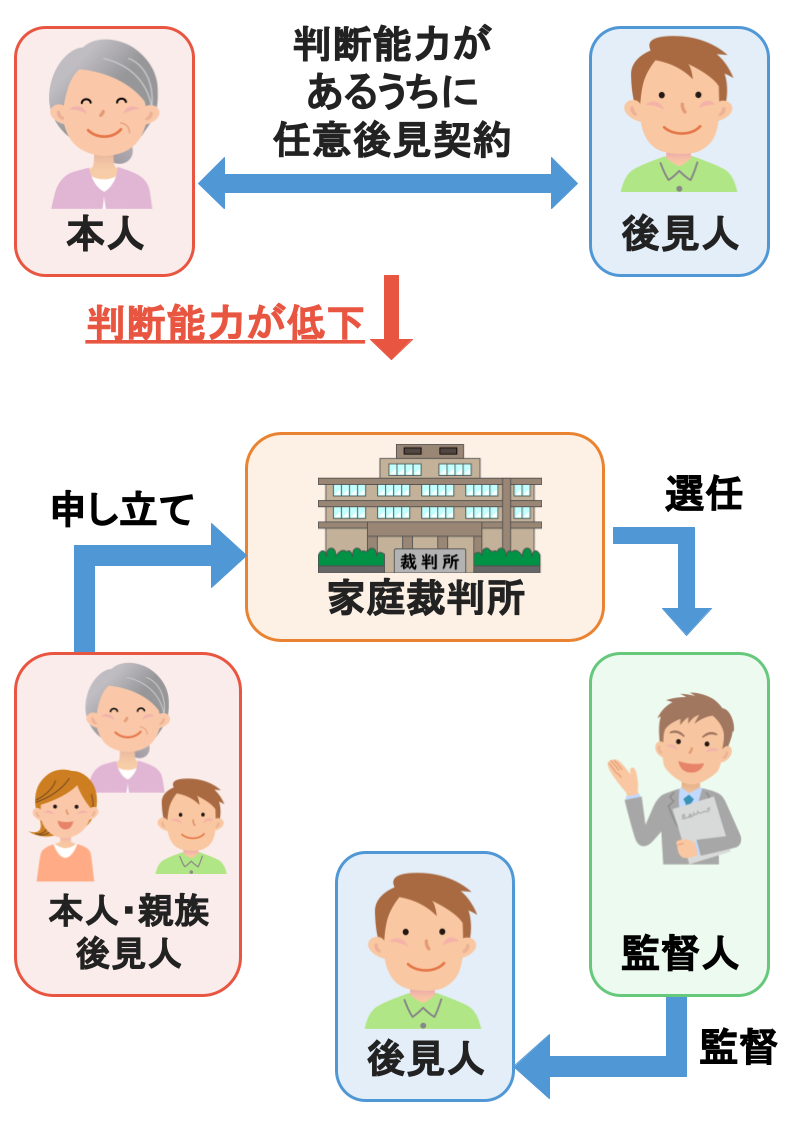 判断能力があるうちに、本人と後見人で任意後見契約　本人の判断能力が低下したら、家庭裁判所が任意後見監督人を専任し、監督人の監督を受けながら任意後見人があらかじめ契約した内容を行う