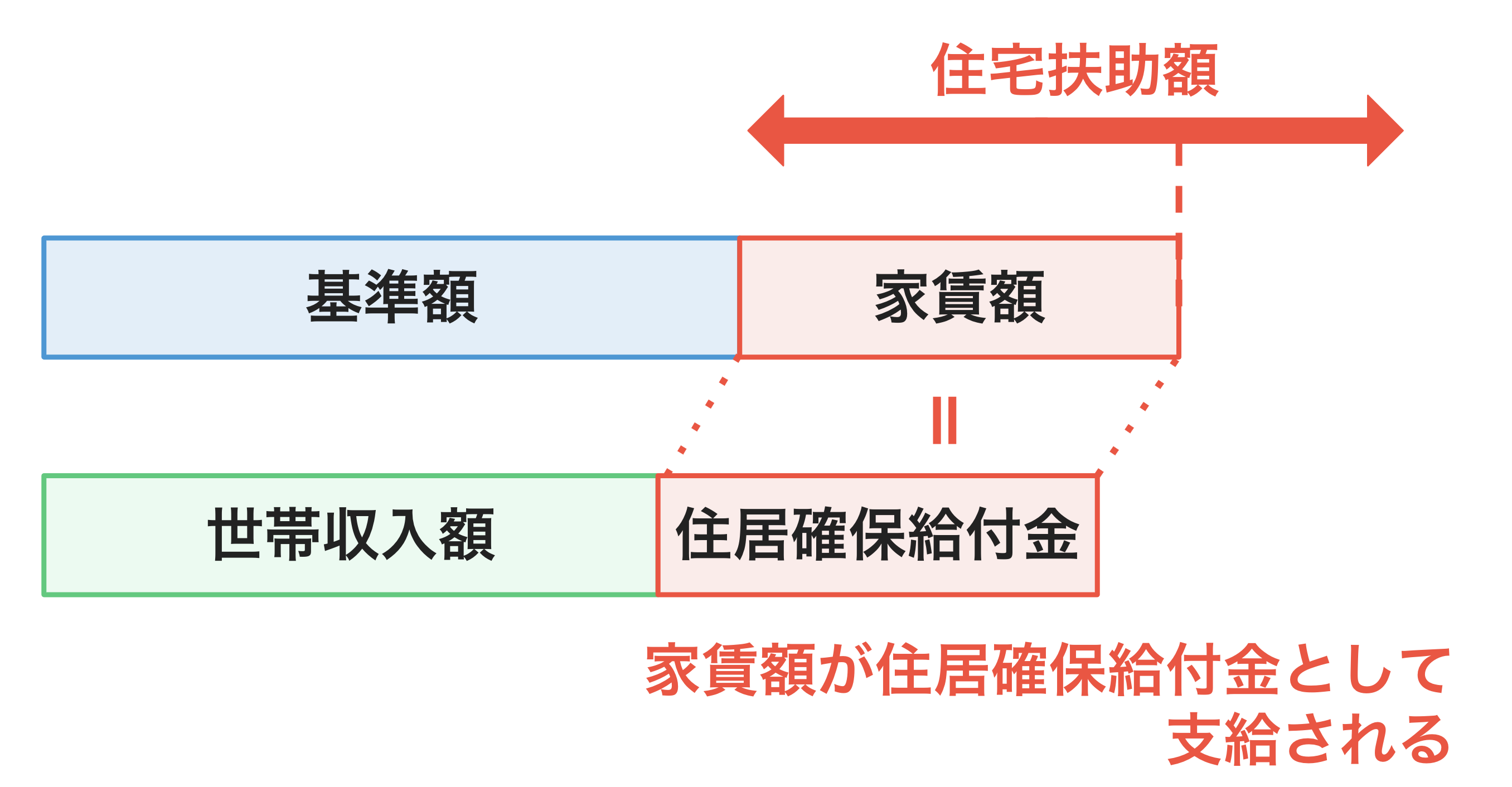 家賃額が住宅扶助額より少ない場合は、家賃額が住居確保給付金として支給される