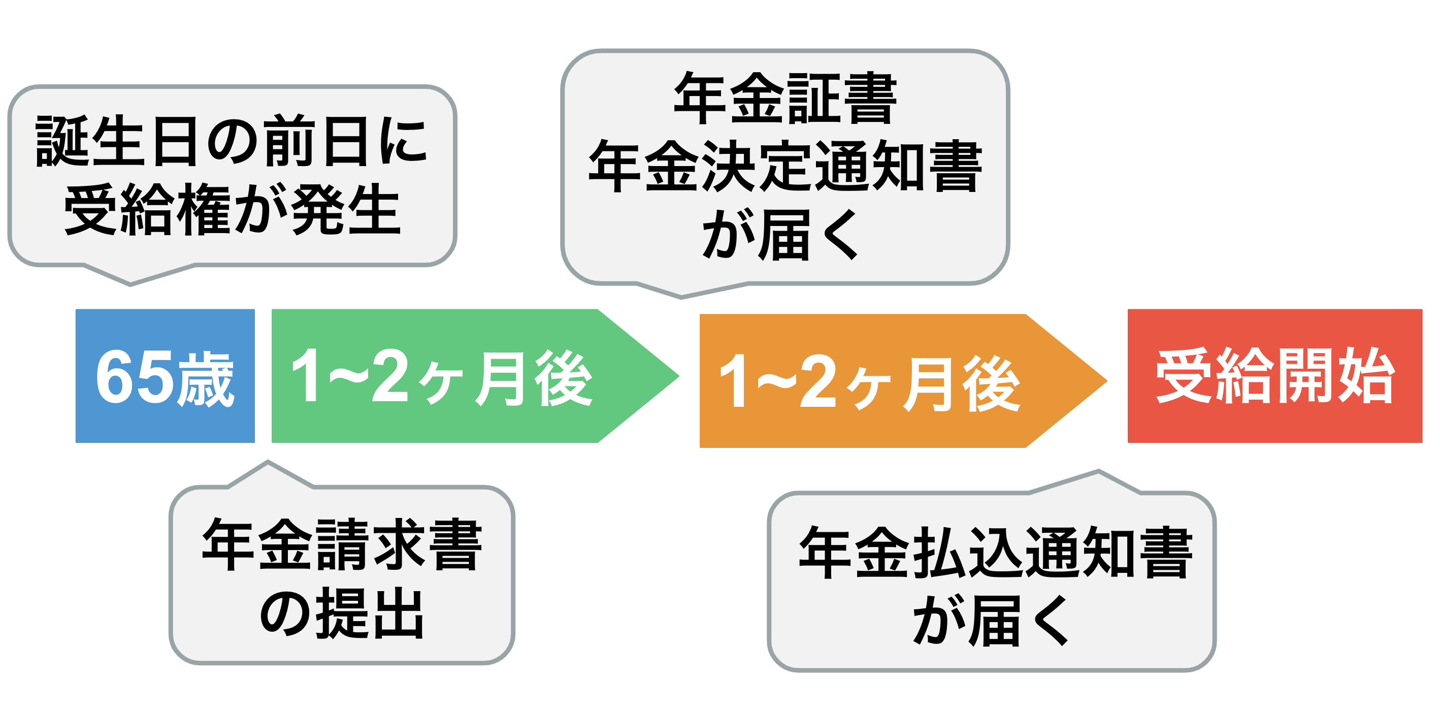 ①日本年金機構から【年金請求書】が郵送される 　②年金事務所に年金請求書と必要書類を提出する 　③1～2カ月後に【年金証書・年金決定通知書】が郵送される ④1～2カ月後に【年金払込通知書】が郵送されて支給が始まる