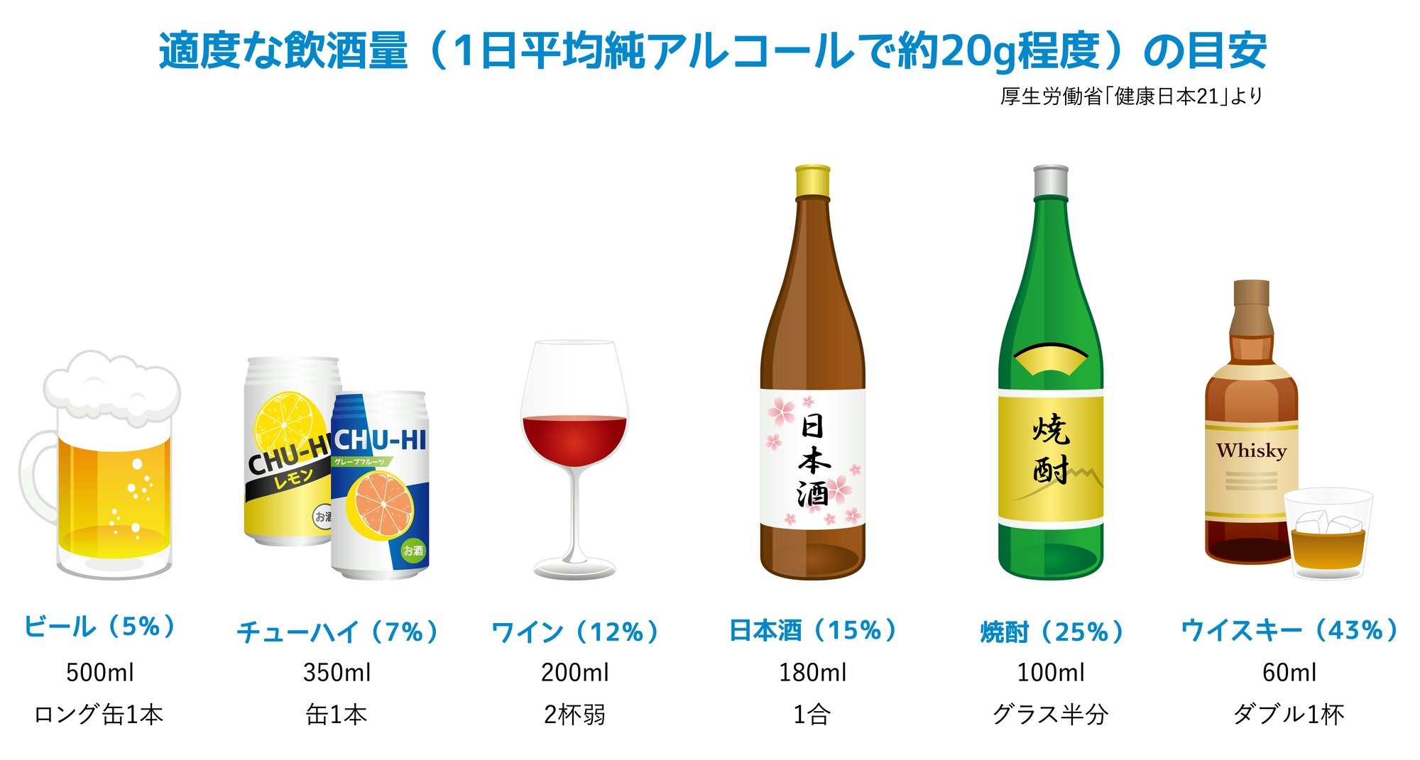 適度な飲酒量（厚生労働省「健康日本21」より）