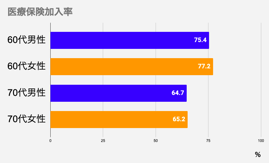 60代男性	75.4 60代女性	77.2 70代男性	64.7 70代女性	65.2