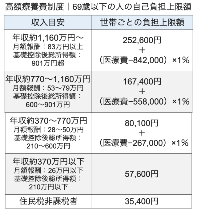 高額療養費制度｜69歳以下の人の自己負担上限額	 収入目安	世帯ごとの負担上限額 "年収約1,160万円〜 月額報酬：83万円以上 基礎控除後総所得額： 901万円超"	"252,600円 ＋ （医療費−842,000）×1％" "年収約770〜1,160万円 月額報酬：53〜79万円 基礎控除後総所得額： 600〜901万円"	"167,400円 ＋ （医療費−558,000）×1％" "年収約370〜770万円 月額報酬：28〜50万円 基礎控除後総所得額： 210〜600万円"	"80,100円 ＋ （医療費−267,000）×1％" "年収約370万円以下 月額報酬：26万円以下 基礎控除後総所得額： 210万円以下"	57,600円 住民税非課税者	35,400円