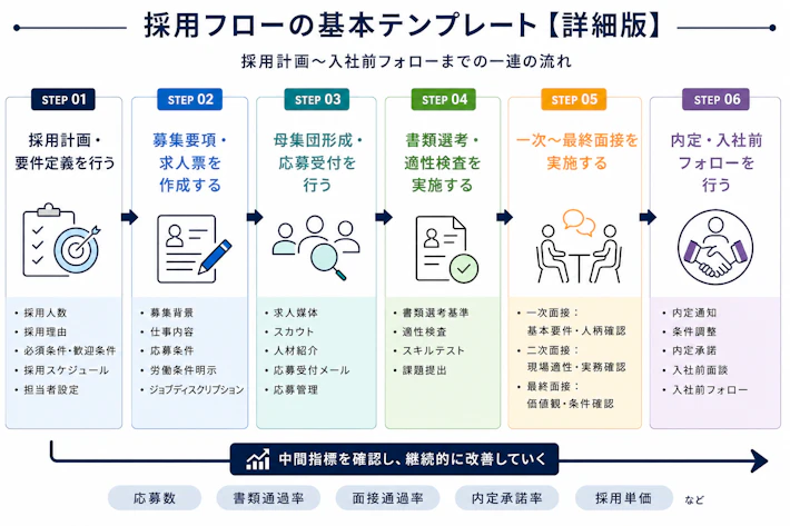 各段階の詳細を一覧にした採用フロー