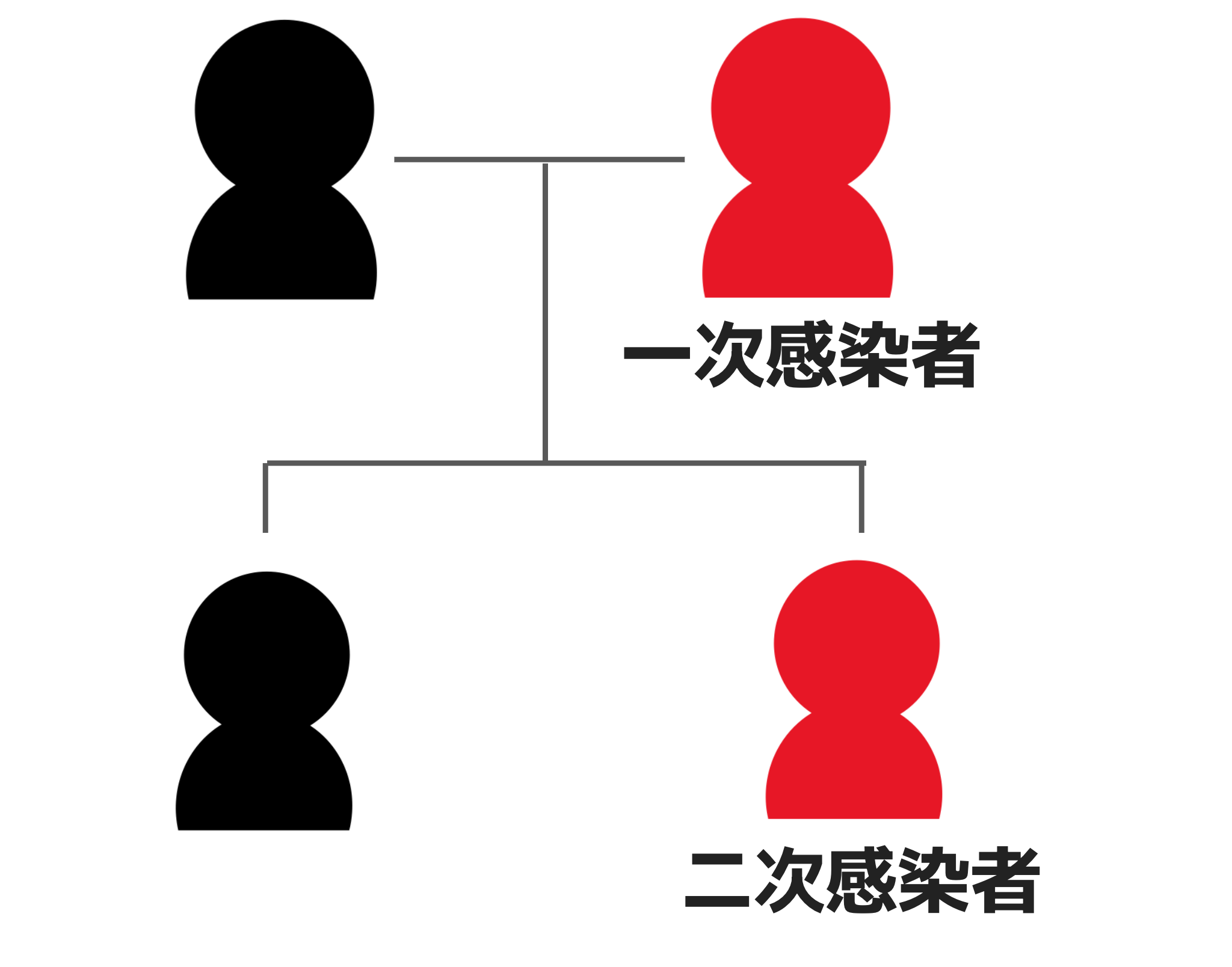 一次感染者である母親から母子感染した子が二次感染者