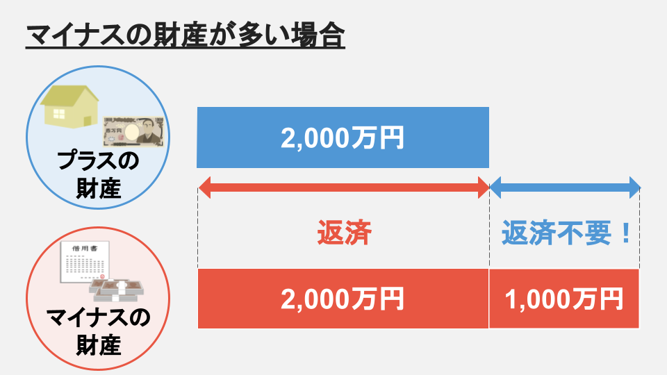 プラスの財産が2000万円、マイナスの財産が3000万円の場合、1000万円は返済不要