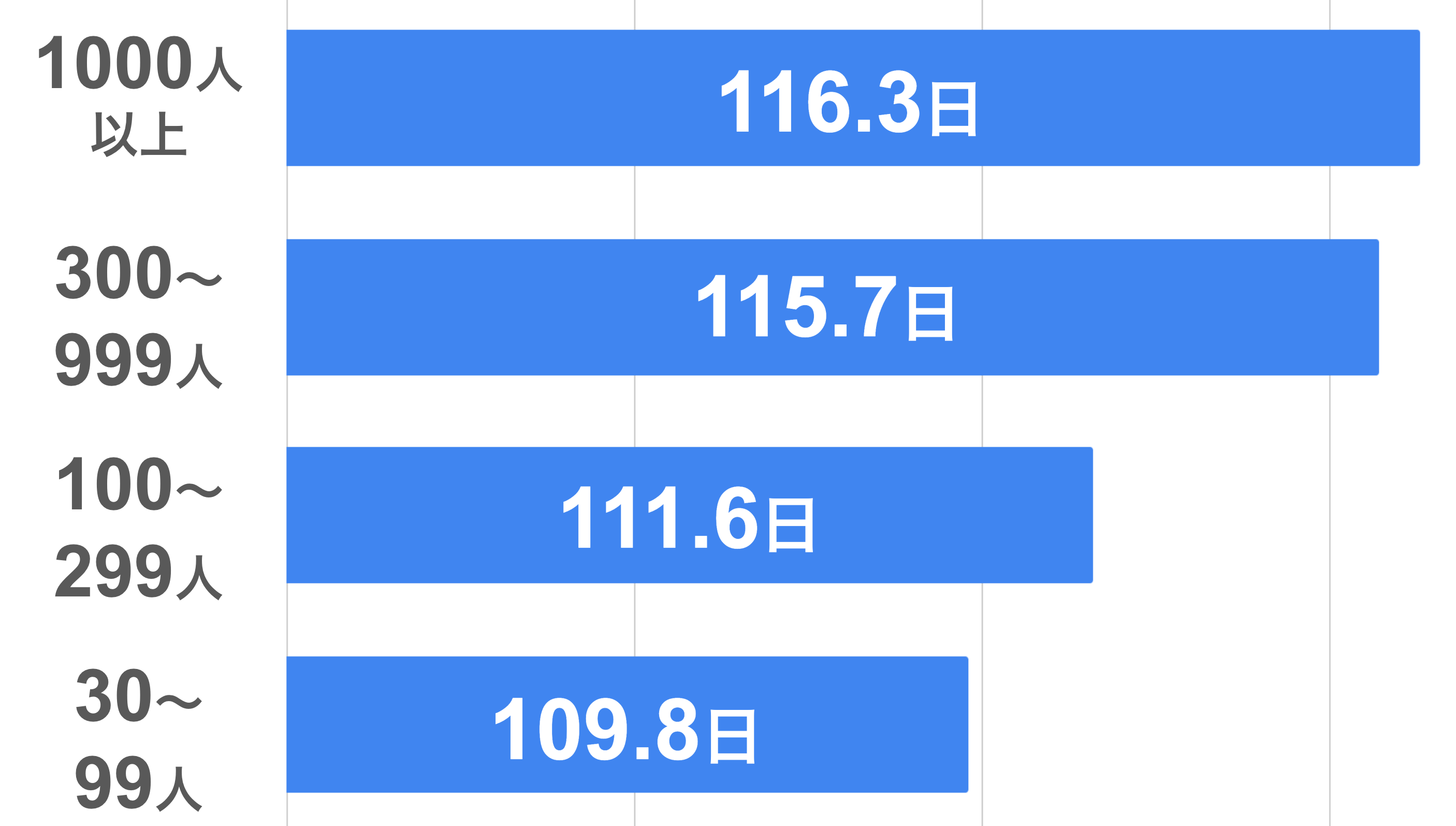 1000人以上：116.3日  300〜999人：115.7日  100〜299人：111.6日  30〜99人：109.8日