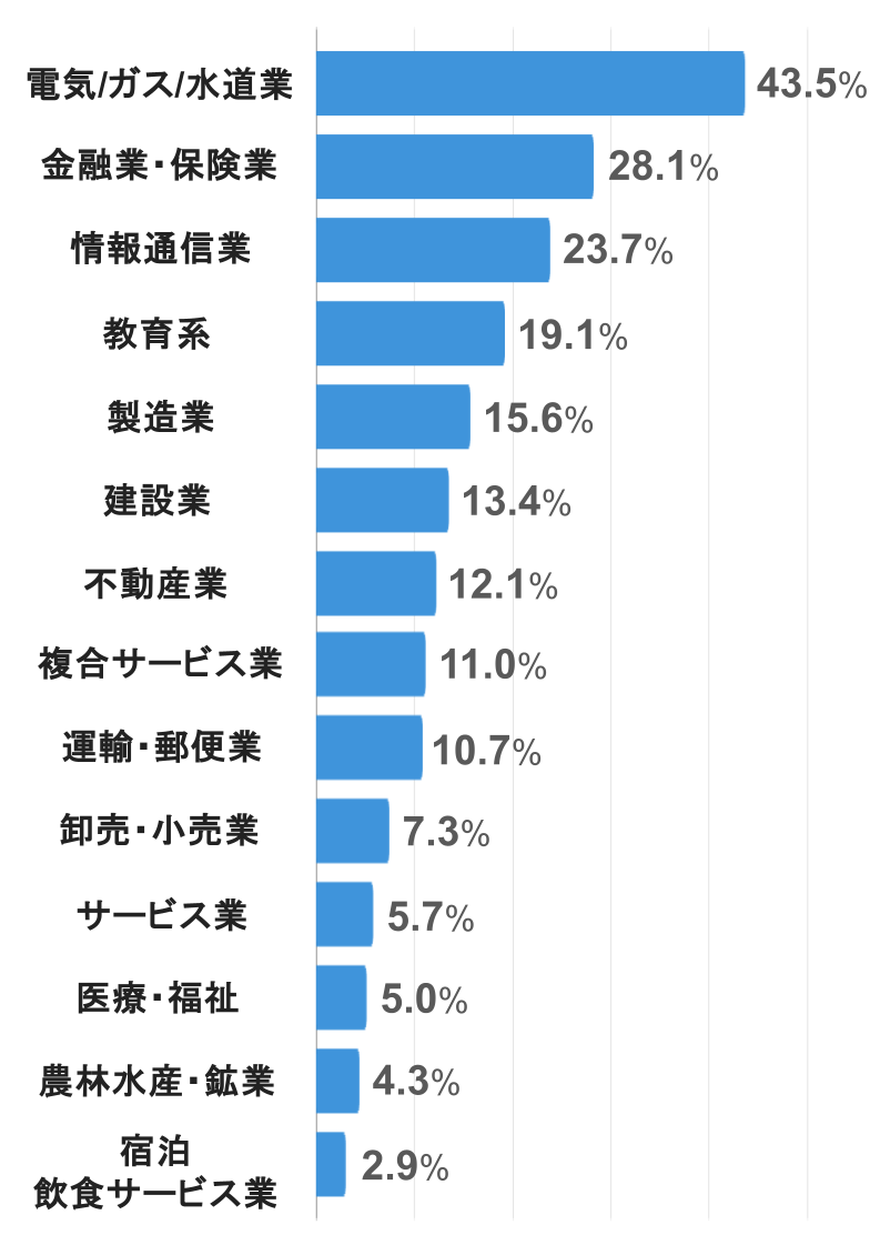 電気・ガス・熱供給・水道業 ：43.5％ 金融業・保険業 ：28.1％ 情報通信業 ：23.7％ 学術研究・専門・技術サービス業・教育・学習支援業 ：19.1％ 製造業	：15.6％ 建設業	：13.4％ 不動産・物品賃貸業：12.1％ 複合サービス事業：11％ 運輸業・郵便業 ：10.7％ 卸売業・小売業 ：7.3％ サービス業：5.7％ 医療・福祉：5％ 農林水産・鉱業：4.3％ 宿泊業・飲食サービス業：2.9％