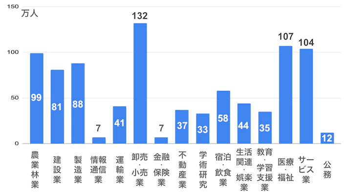 主な産業別65歳以上の就業者数のグラフ(万人)農業・林業:99 建設業:81 製造業:88 情報通信業:7 運輸業・郵便業 :41 卸売業・小売業:132 金融業・保険業:7 不動産業:37 学術研究・専門・技術サービス業:33 宿泊業・飲食サービス業:58 生活関連サービス・娯楽業:44 教育・学習支援業:35 医療・福祉:107 サービス業:104 公務:12