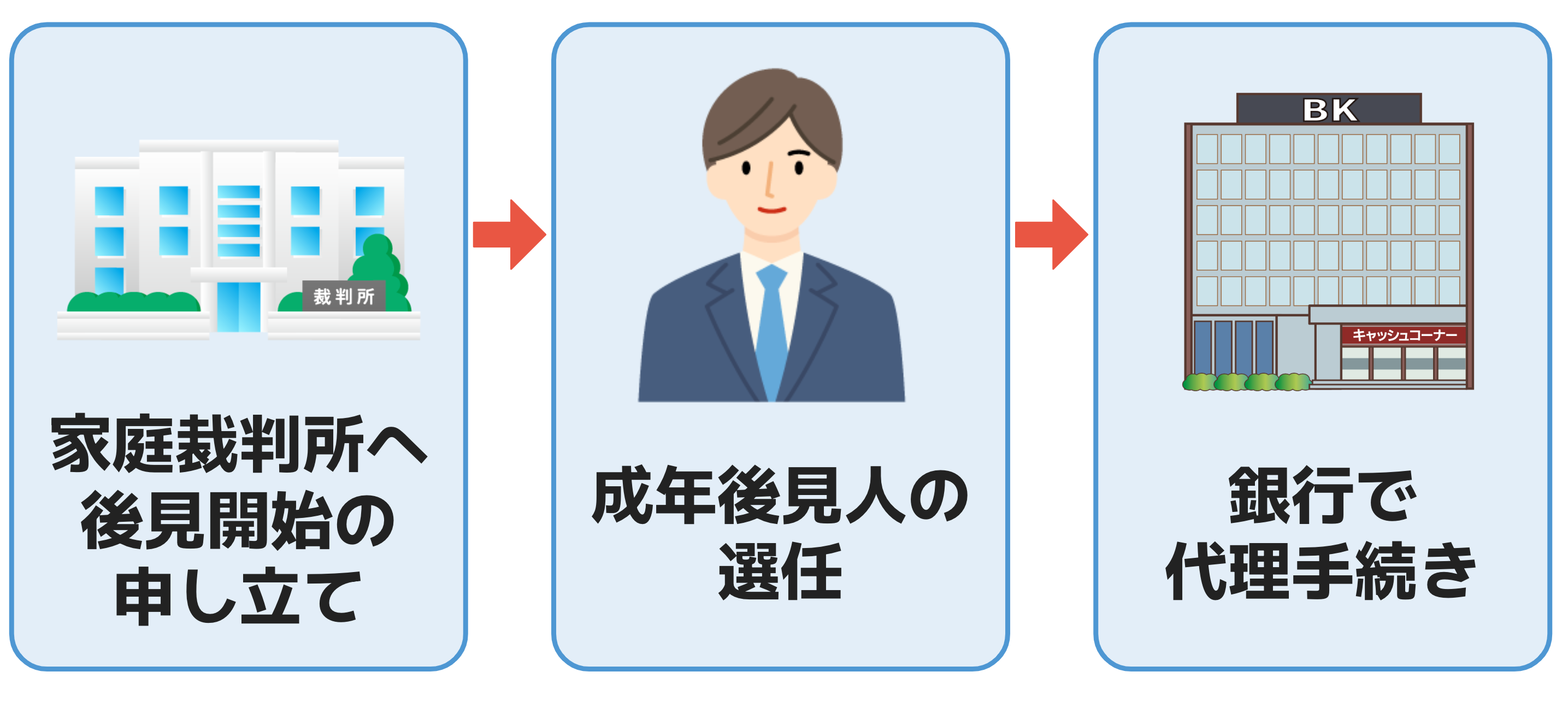 家庭裁判所へ後見開始の申し立て→成年後見人の選任→銀行で代理手続き