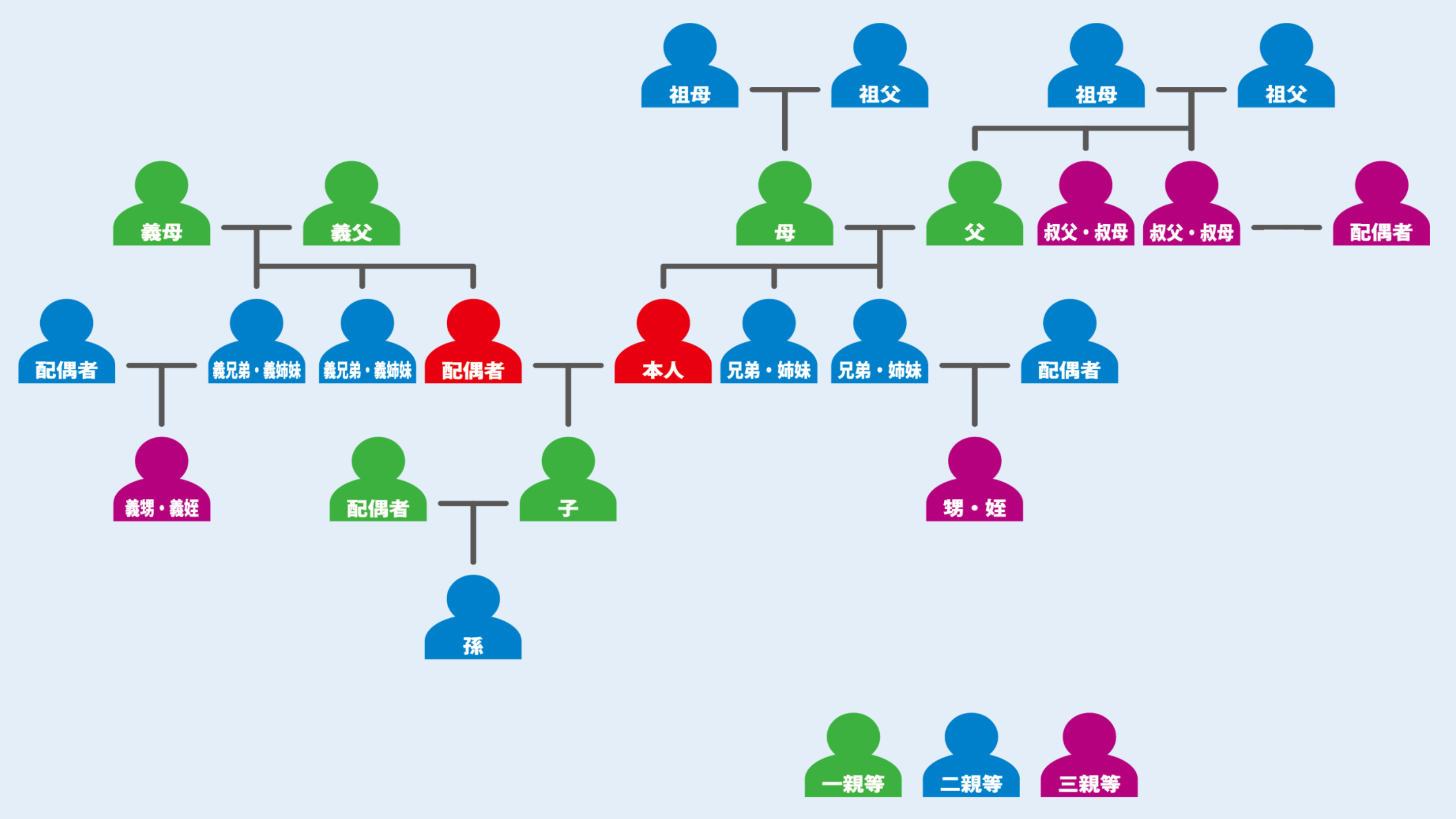 3親等以内の親族相関図　1親等：父親・母親・子ども・配偶者の父親・配偶者の母親  2親等：兄弟姉妹・祖父母・孫・配偶者の兄弟姉妹・配偶者の祖父母  3親等：曾祖父母・叔父叔母・甥姪・曾孫・配偶者の曾祖父母・配偶者の甥姪・配偶者の叔父叔母