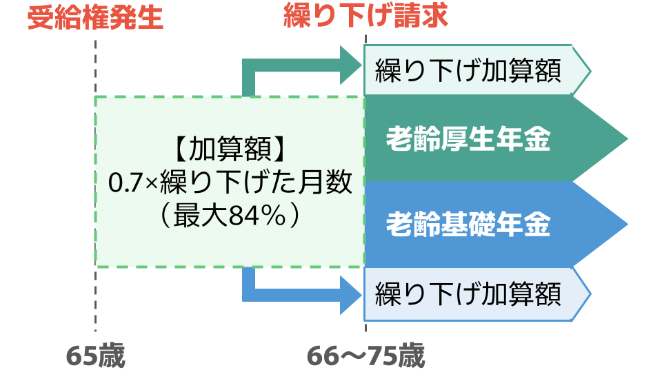 66歳を過ぎた段階から75歳までの間で、1ヶ月遅らせるごとに受給率が0.7％ずつ上がる