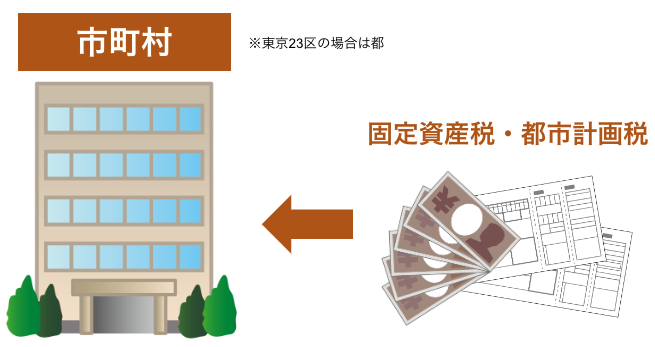 固定資産税と都市計画税は、地方税の中の「市町村税」に分類されるため、土地や家屋が所在する市町村に納税する