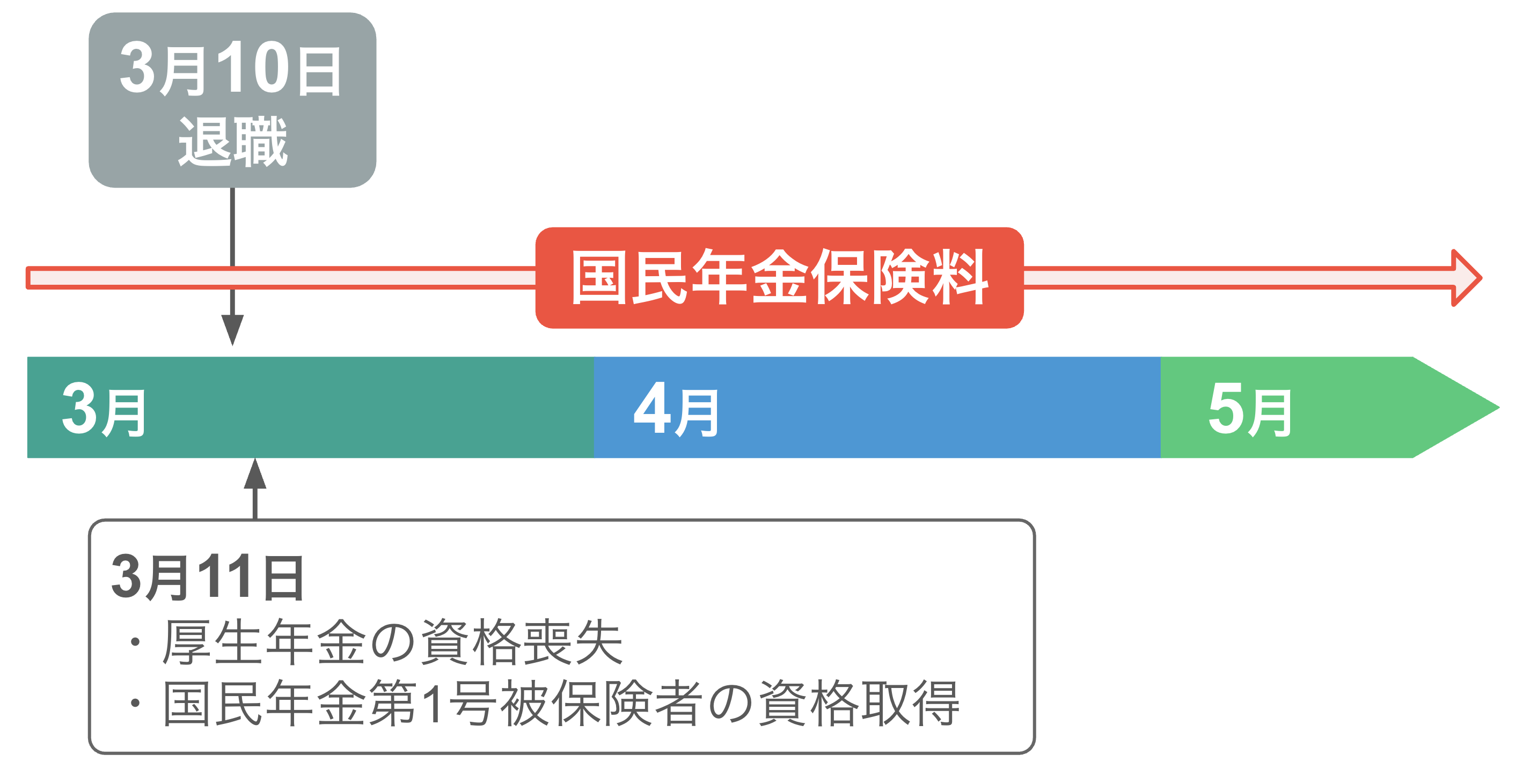 3月10日で退職し翌月に就職する予定がない場合、3月から国民年金保険料が発生する