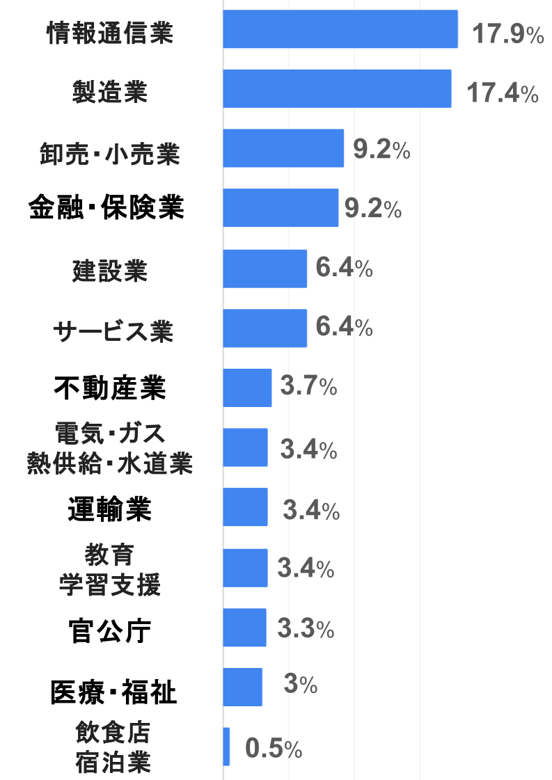 情報通信業：17.9％  製造業：17.4％  卸売・小売業：9.2％  金融・保険業：8.8％  建設業：6.4％  サービス業：6.4％  不動産業：3.7％  電気・ガス・熱供給・水道業	：3.4％  運輸業	：3.4％  教育・学習支援：3.4％  官公庁	：3.3％  医療・福祉：3％  飲食店、宿泊業：0.5％