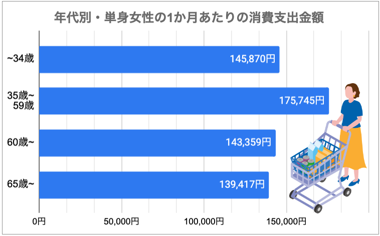 年代別・単身女性の1か月あたりの消費支出金額のグラフ