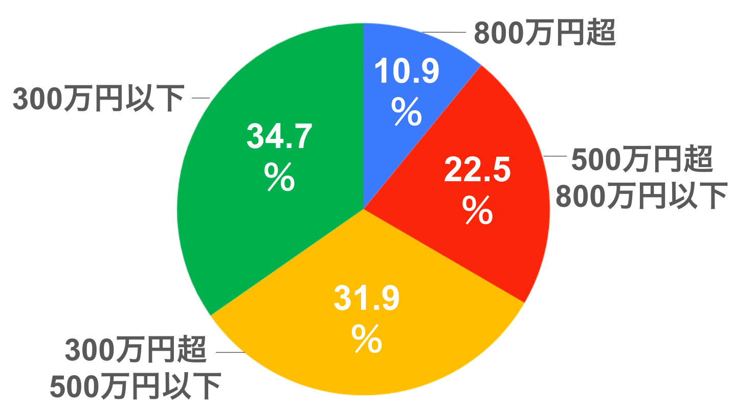 800万超は10.9％　500万超800万以下は22.5％　300万超500万以下は31.9％　300万以下は34.7％