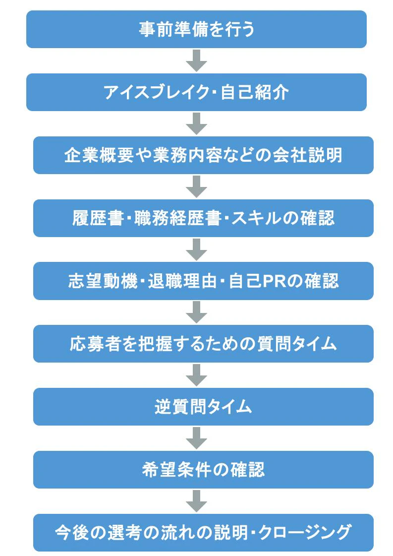 面接の流れ  事前準備を行う  アイスブレイク・自己紹介  企業概要や業務内容などの会社説明  履歴書・職務経歴書・スキルの確認  志望動機・退職理由・自己PRの確認  応募者を把握するための質問タイム  逆質問タイム  希望条件の確認  今後の選考の流れの説明・クロージング