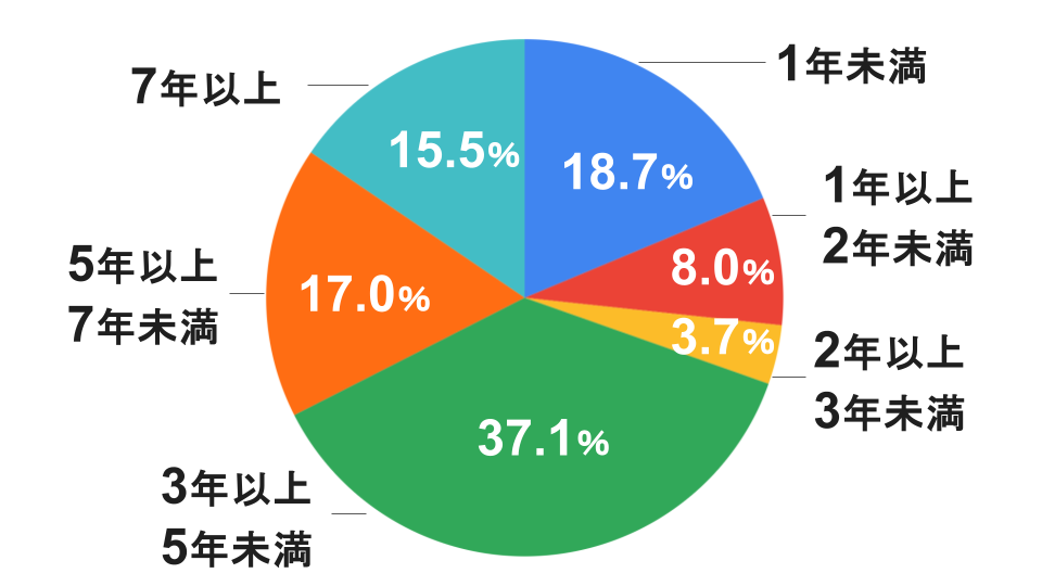 1年未満：18.7％  1年以上2年未満：8％  2年以上3年未満：3.7％  3年以上5年未満：37.1％  5年以上7年未満：17％  7年以上：15.5％