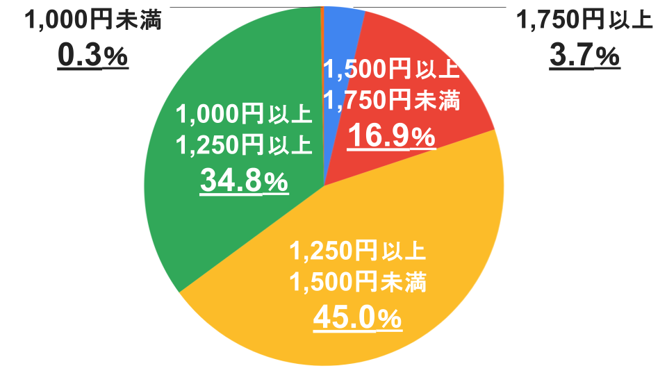 1750円以上：3.7％  1500円以上1750円未満：16.2％  1250円以上1500円未満：45％  1000円以上1250円未満：34.8％  1000円未満：0.3％