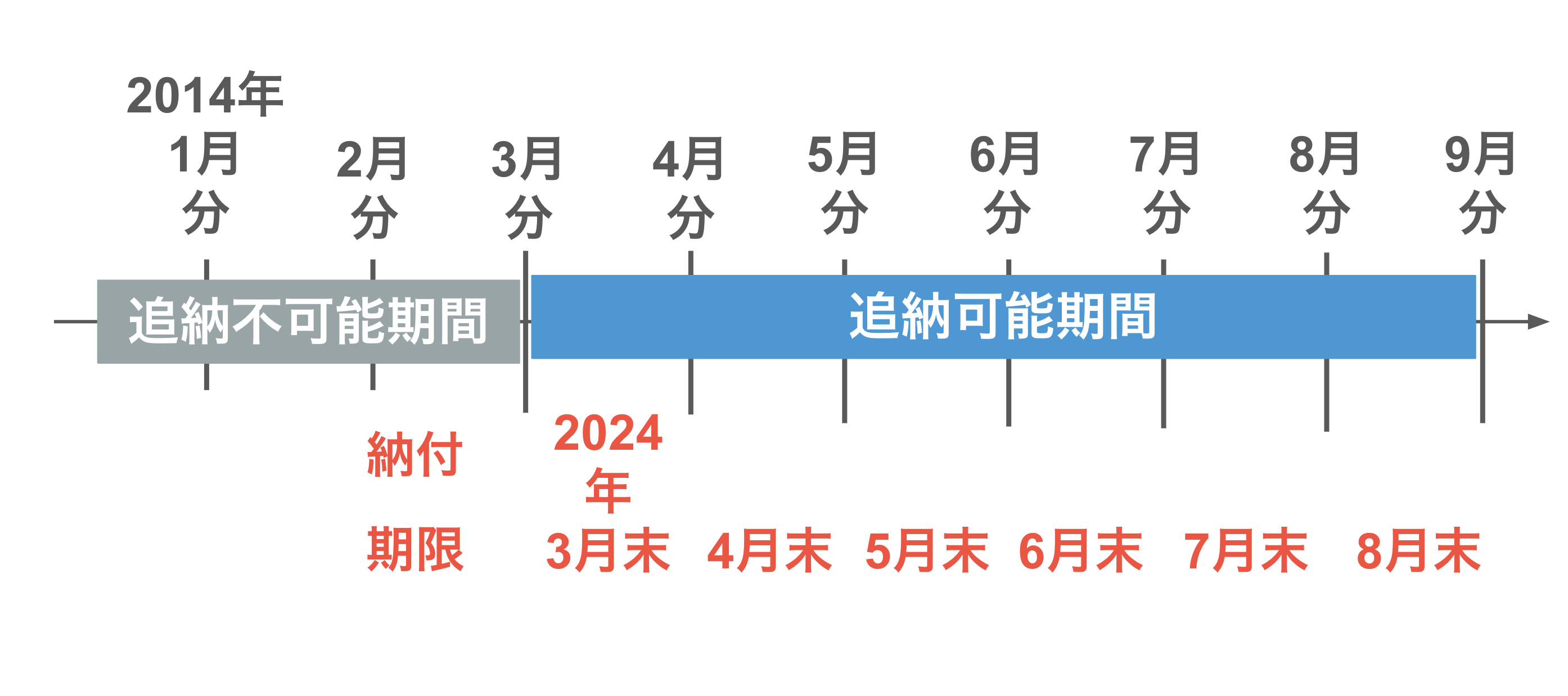 2014年1月から9月まで年金保険料を免除されていた人が、2024年3月末に追納の申し込みをした場合は、2014年3月分から9月分までの保険料を追納可能