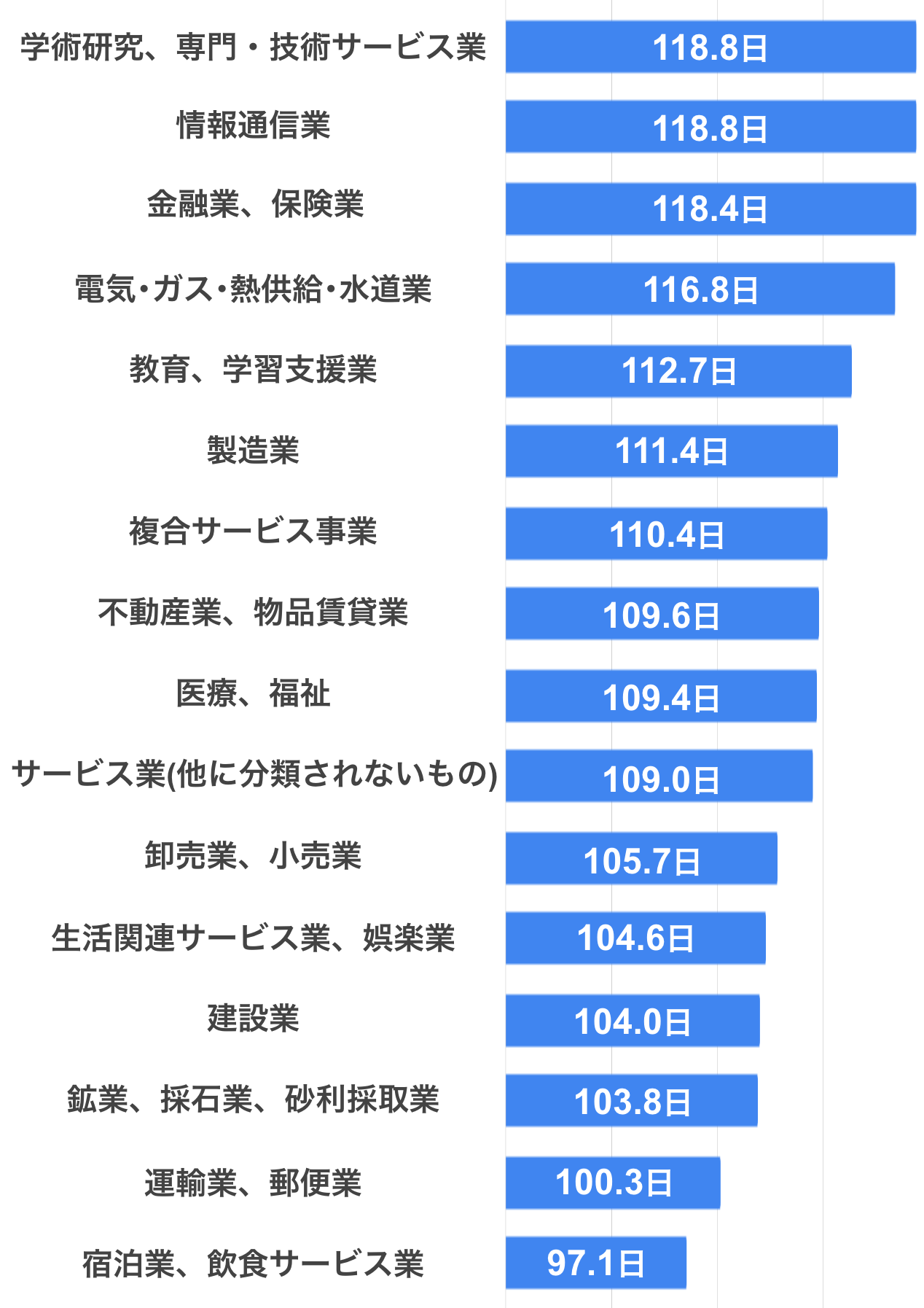 学術研究、専門・技術サービス業	118.8日  情報通信業	118.8日  金融業、保険業	118.4日  電気･ガス･熱供給･水道業	116.8日  教育、学習支援業	112.7日  製造業	111.4日  複合サービス事業	110.4日  不動産業、物品賃貸業	109.6日  医療、福祉	109.4日  サービス業(他に分類されないもの)	109.0日  卸売業、小売業	105.7日  生活関連サービス業、娯楽業	104.6日  建設業	104.0日  鉱業、採石業、砂利採取業	103.8日  運輸業、郵便業	100.3日  宿泊業、飲食サービス業	97.1日