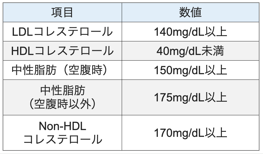 項目	数値 LDLコレステロール	140mg/dL以上 HDLコレステロール	40mg/dL未満 中性脂肪（空腹時）	150mg/dL以上 "中性脂肪 （空腹時以外）"	175mg/dL以上 "Non-HDL コレステロール"	170mg/dL以上