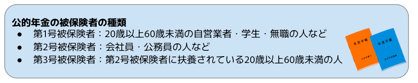 的年金の被保険者の種類 第1号被保険者：20歳以上60歳未満の自営業者・学生・無職の人など 第2号被保険者：会社員・公務員の人など 第3号被保険者：第2号被保険者に扶養されている20歳以上60歳未満の人