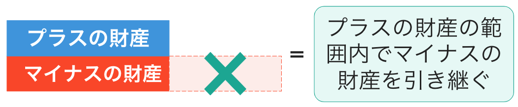 プラスの財産の範囲内でマイナスの財産を引き継ぐ
