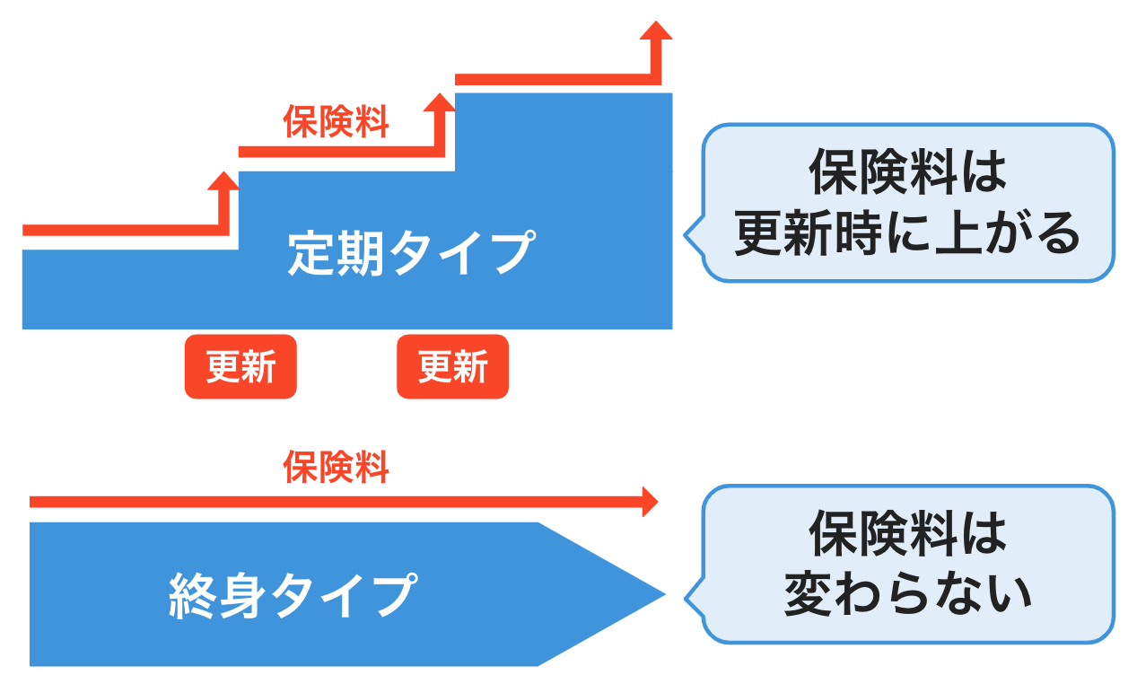 定期タイプの場合保険料は更新時に上がるが、終身タイプの場合は保険料は生涯変わらない