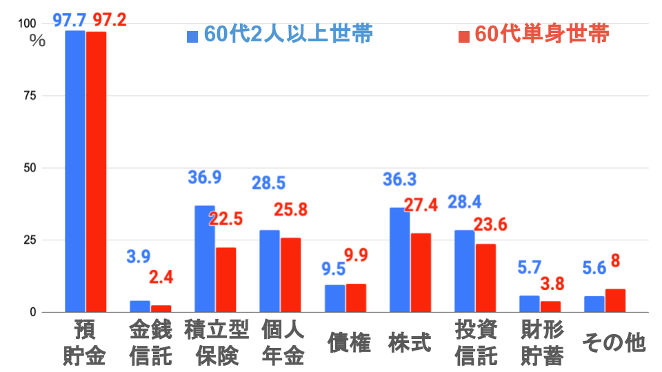 	2人以上	単身 預貯金	97.7	97.2 金銭信託	4	2.4 積立型保険	36.9	22.5 個人年金	28.5	25.8 債権	9.5	9.9 株式	36.3	27.4 投資信託	28.4	23.6 財形貯蓄	5.7	3.8 その他	5.6	8