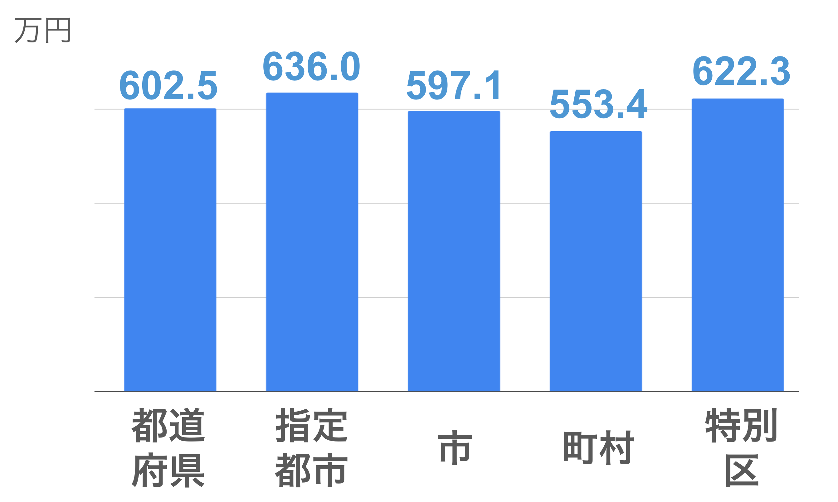 都道府県：602.5万円  指定都市：636.0万円  市：597.1万円  町村：553.4万円  特別区：622.3万円