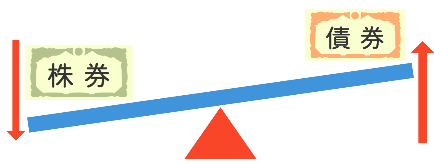 株が下がると債権が上がる