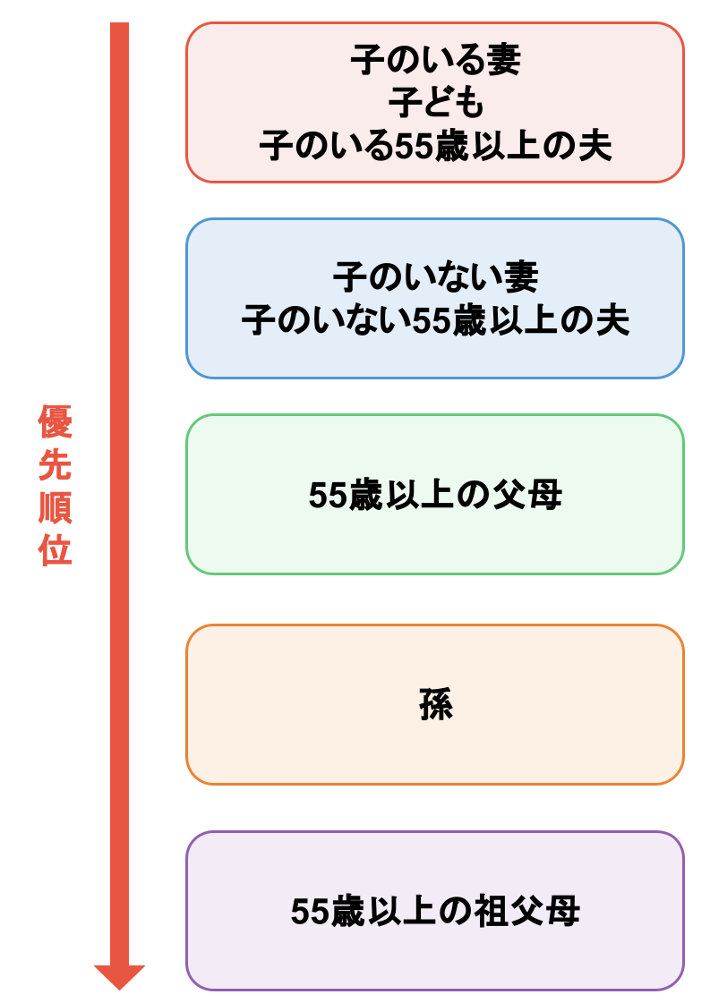 優先順位1位は、子どもがいる妻・子ども・子どもがいる55歳以上の夫　優先順位2位は子どもがいない妻・子どもがいない55歳未満の夫 優先順位3位は55歳以上の父母 優先順位4位は孫 優先順位5位は55歳以上の祖父母