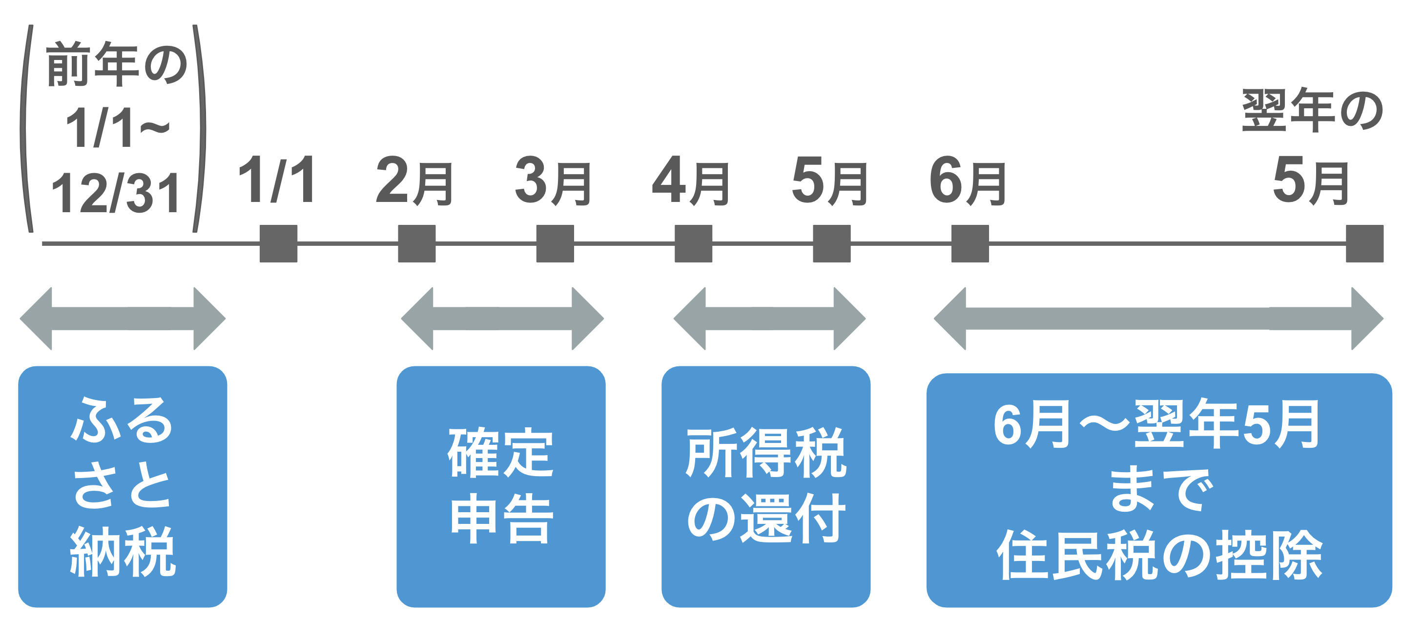 前年の1/1〜1/31にふるさと納税　2〜3月に確定申告　4〜5月に所得税の還付　6〜翌年の5月に住民税の控除