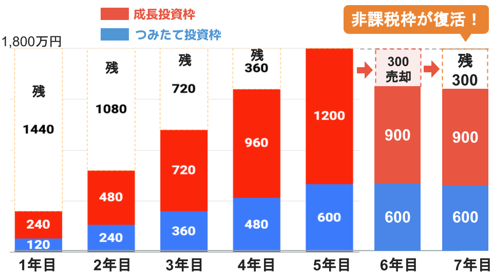1,800万円の非課税保有限度額をすべて使っている状態で300万円の商品を売却した場合、翌年に300万円の非課税投資枠が復活する