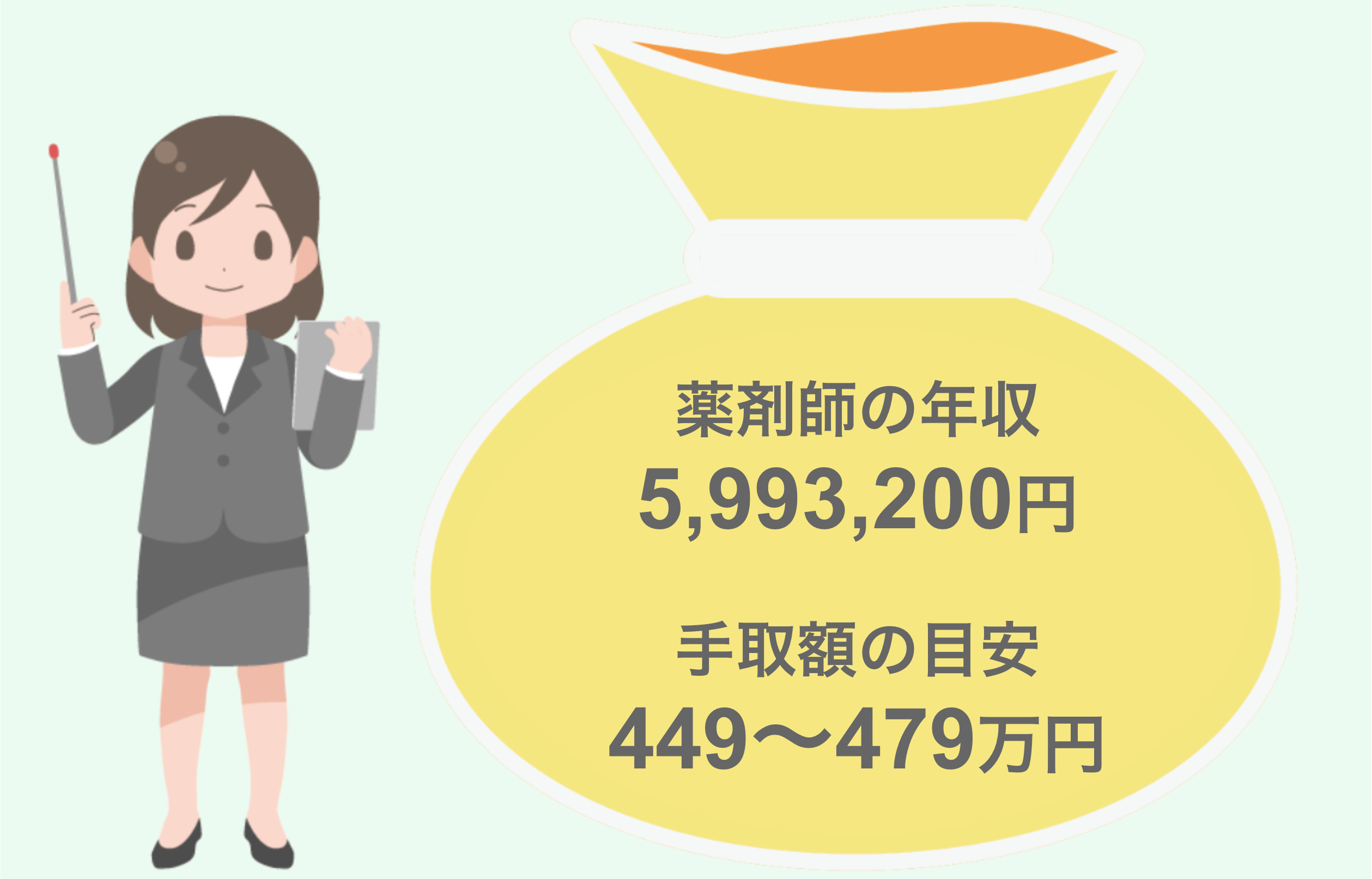 薬剤師の年収：5,993,200円  手取り額の目安：449〜479万円