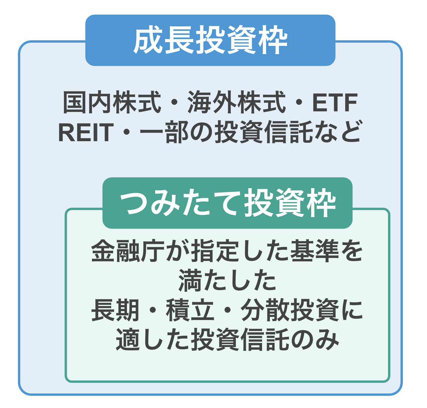 成長投資枠の商品の一部がつみたて投資枠で購入できる