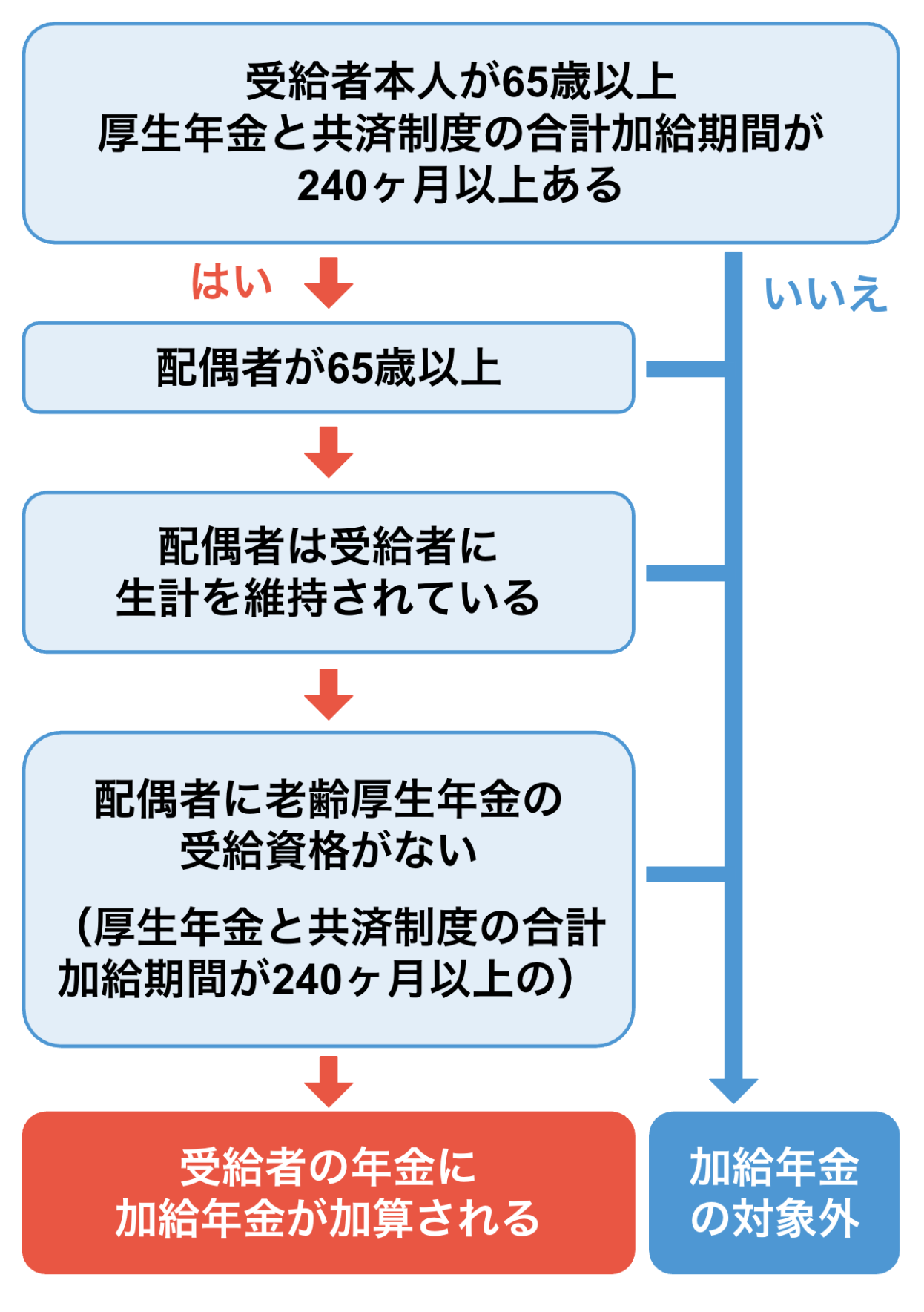 配偶者の加給年金の支給条件のフローチャート