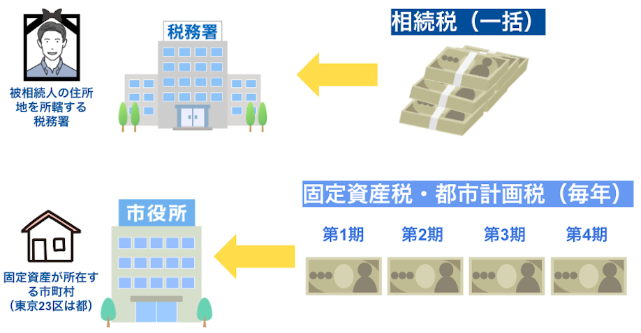 固定資産税の仕組みのイラスト
