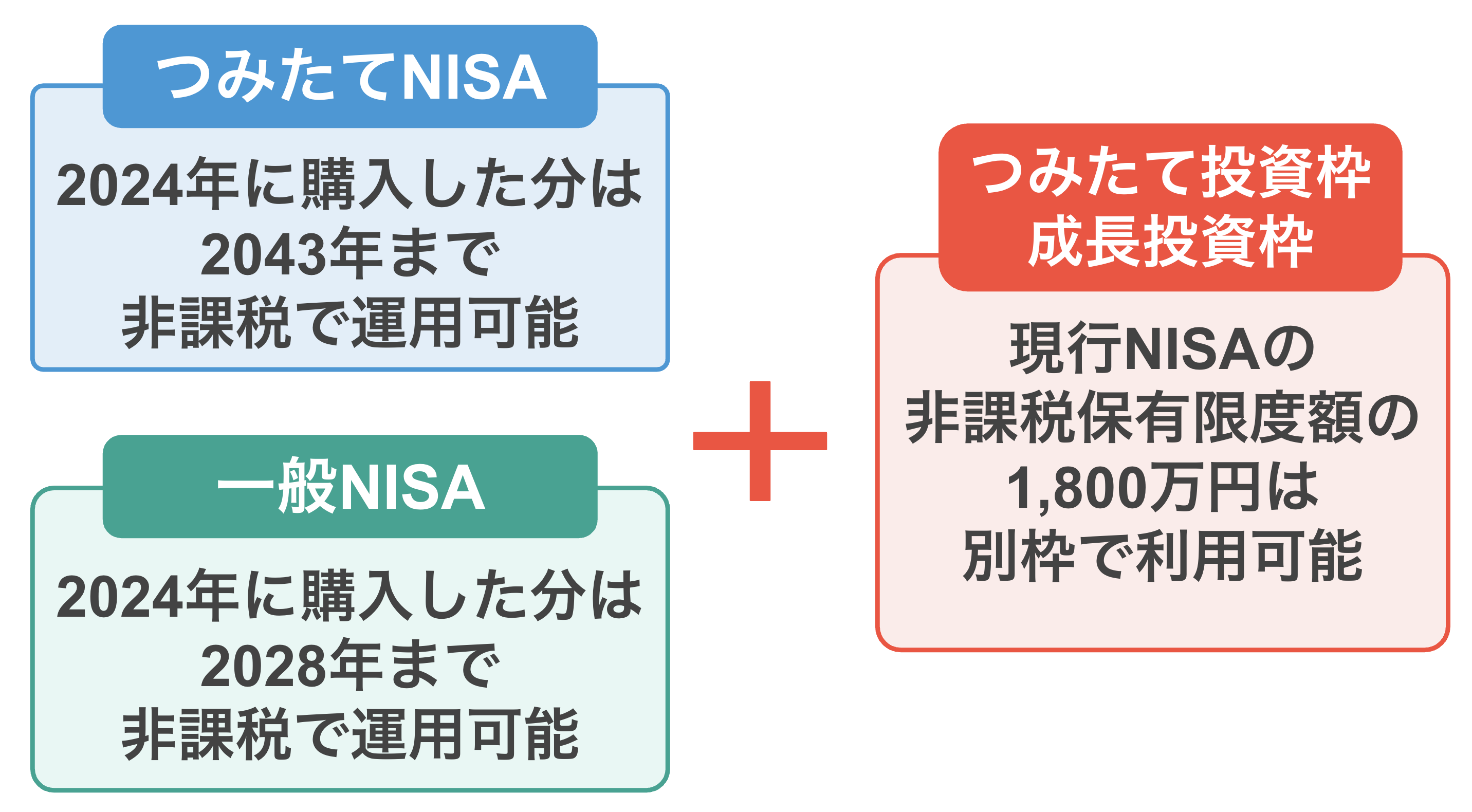 つみたてNISAの2024年に購入した分は2043年まで非課税で運用可能・一般NISAの2024年に購入した分は2028年まで非課税で運用可能＋「つみたて投資枠・成長投資枠」の非課税保有限度額の1800万円は別枠で利用可能