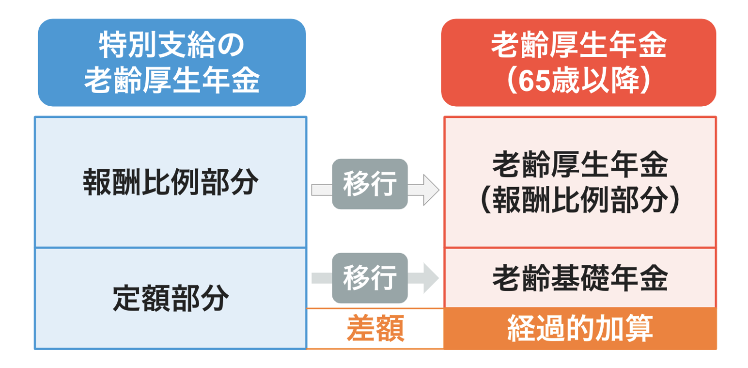 特別支給の老齢厚生年金の支給期間は65歳になると終了し、65歳以降は老齢厚生年金に切り替わる