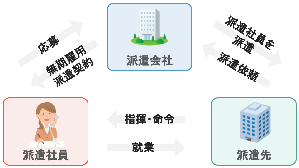 無期雇用派遣とは派遣会社と労働者の間で期間の定めのない雇用契約を締結すること