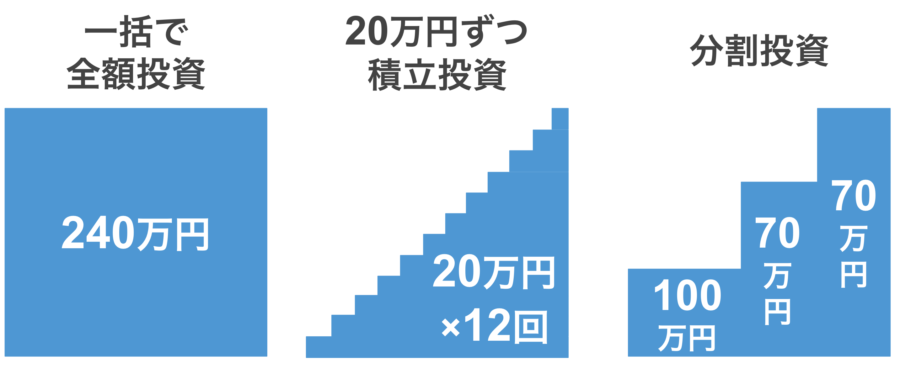 一括で240万円全額投資・20万円ずつ12回積立投資・「100万円・70万円・70万円」の分割投資