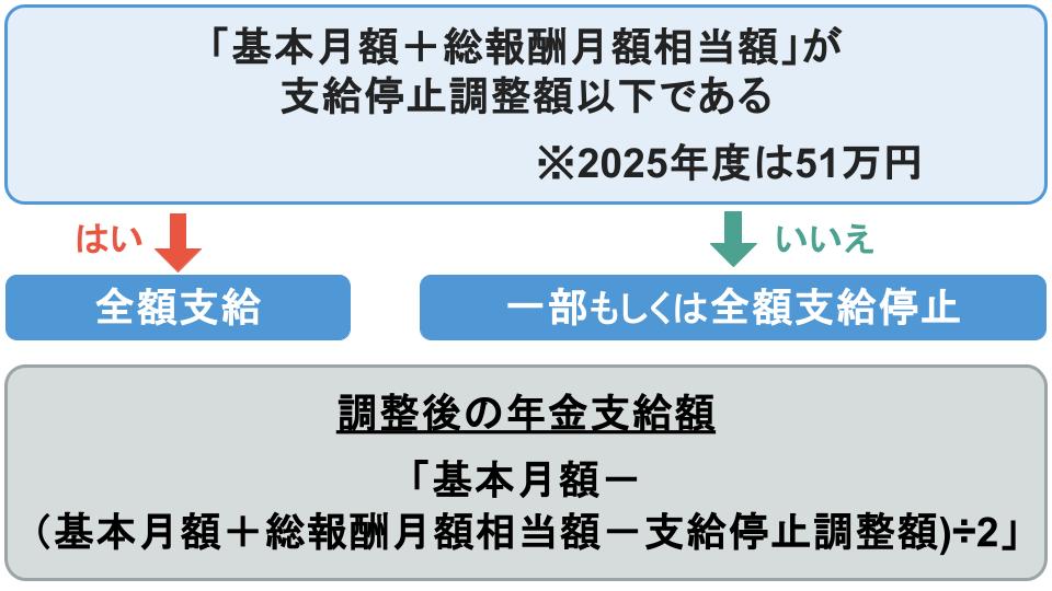 在職老齢年金制度による調整後の年金支給額は「基本月額-(基本月額+総報酬月額相当額-51万円)÷2」