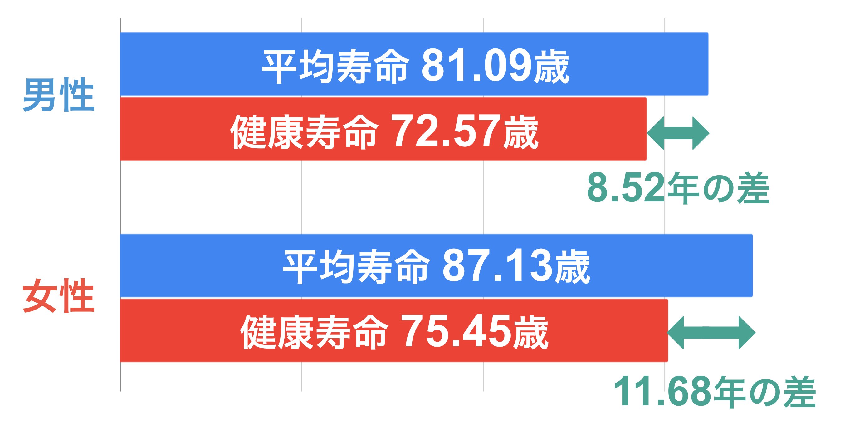 平均寿命と健康寿命の差は男性8.52年、女性11.68年